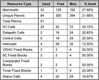 Stepper motor demo CY8C3866AXI-040 resource utilization